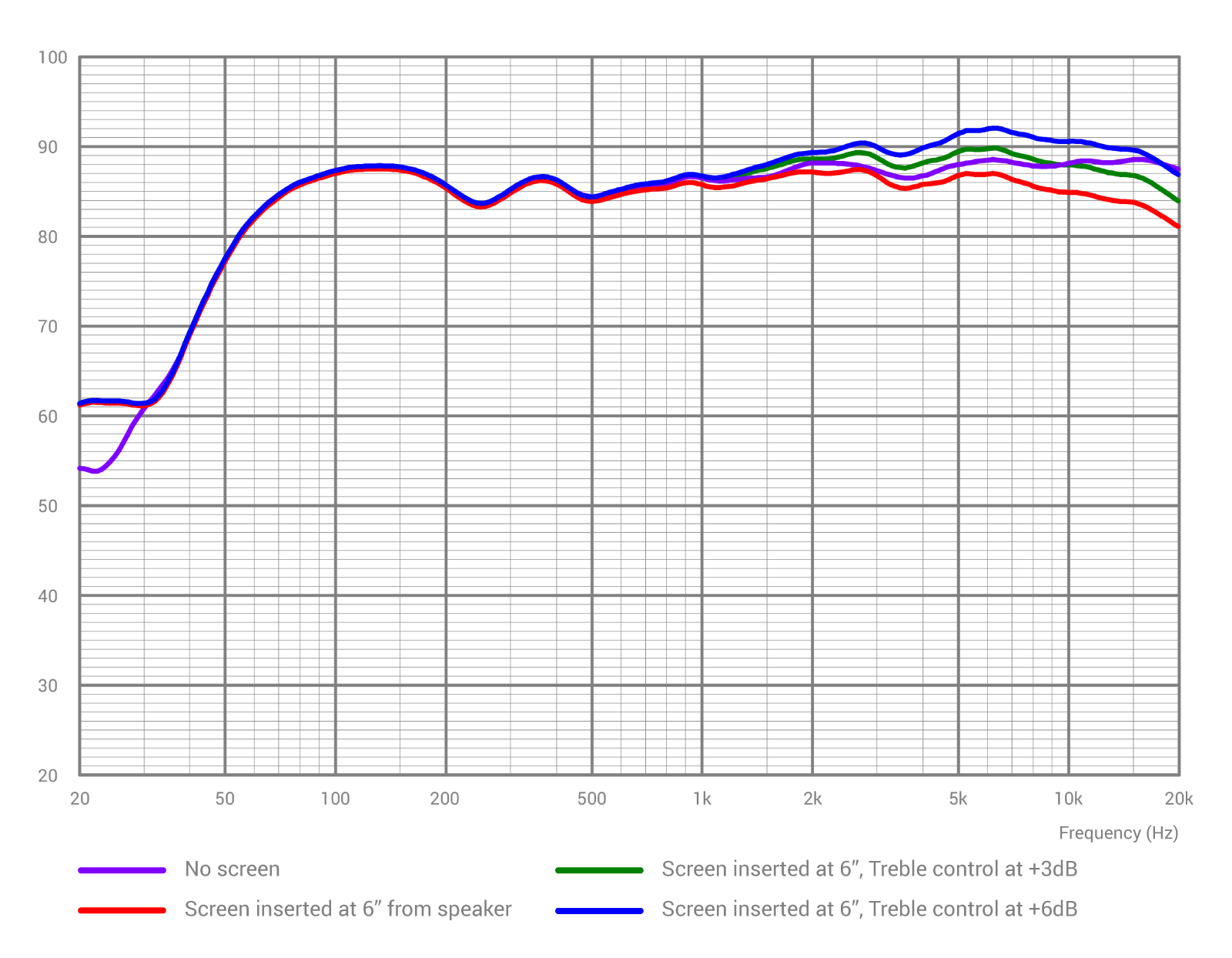 Screen Transparency Frequency Response and Compensation